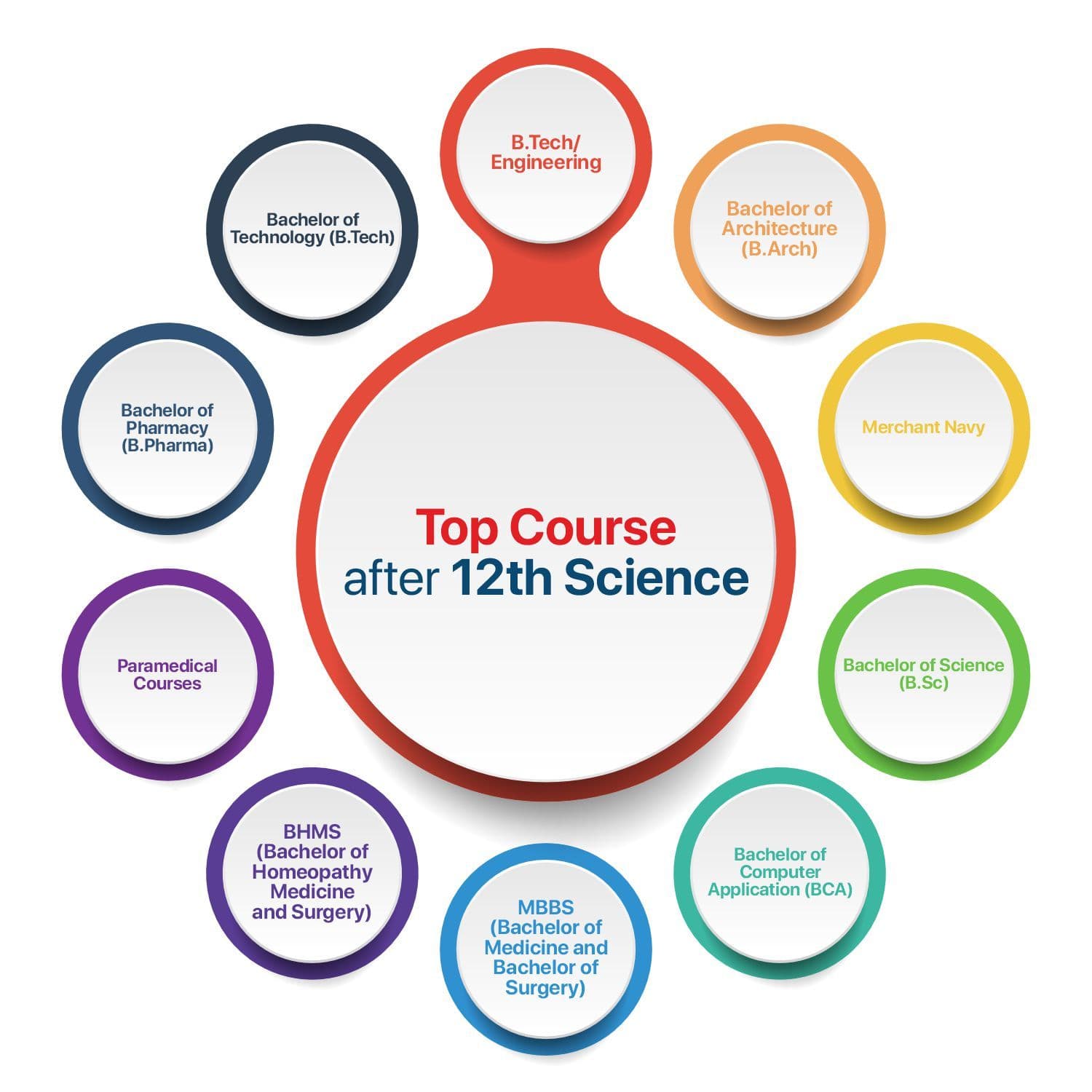 36 Best Courses after 12th (2023) Science, Commerce, Arts Virohan