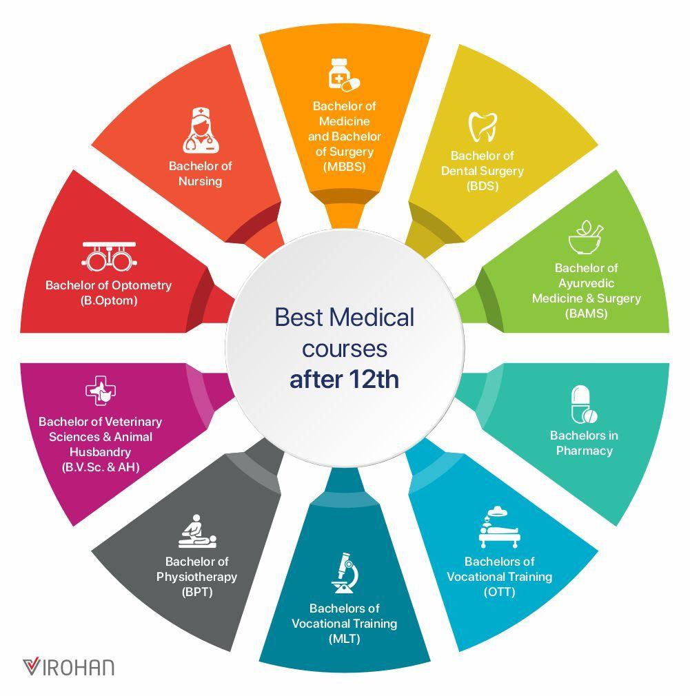 Best Medical Courses after 12th