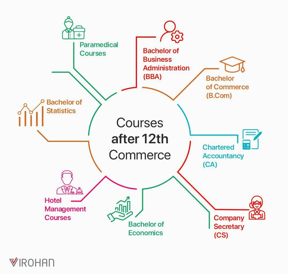 Best Courses after 12th Commerce 